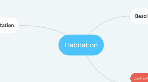 Mind Map: Habitation