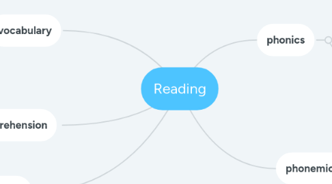 Mind Map: Reading