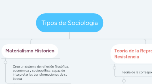 Mind Map: Tipos de Sociologia