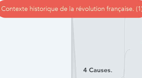 Mind Map: Contexte historique de la révolution française. (1)