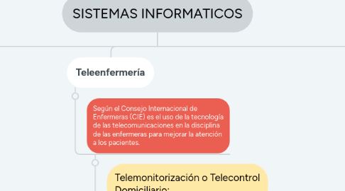 Mind Map: SISTEMAS INFORMATICOS