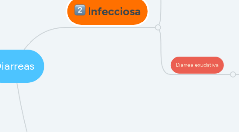 Mind Map: Diarreas