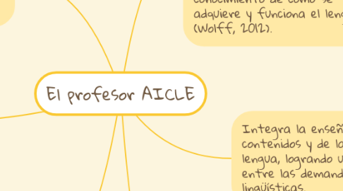 Mind Map: El profesor AICLE