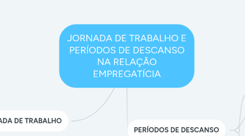 Mind Map: JORNADA DE TRABALHO E PERÍODOS DE DESCANSO NA RELAÇÃO EMPREGATÍCIA