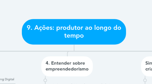 Mind Map: 9. Ações: produtor ao longo do tempo