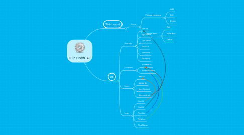 Mind Map: RIP Open