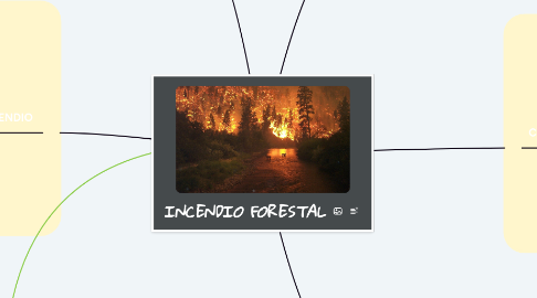 Mind Map: INCENDIO FORESTAL