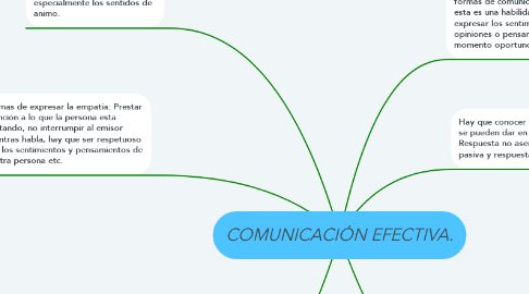 Mind Map: COMUNICACIÓN EFECTIVA.