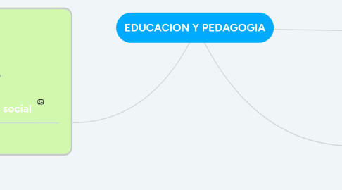 Mind Map: EDUCACION Y PEDAGOGIA