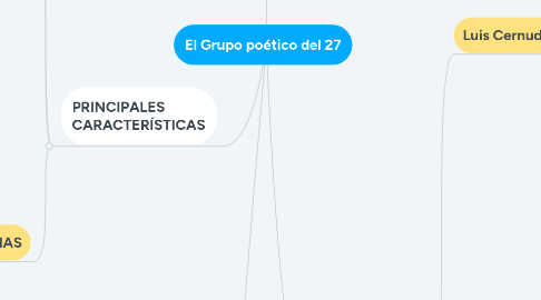 Mind Map: El Grupo poético del 27