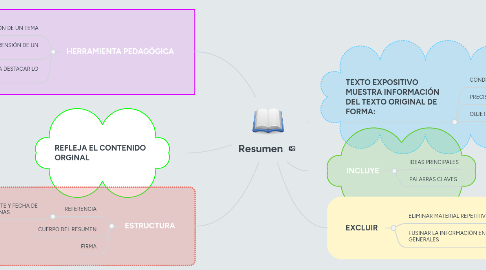 Mind Map: Resumen