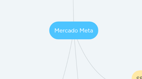 Mind Map: Mercado Meta