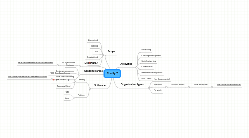 Mind Map: CharityIT