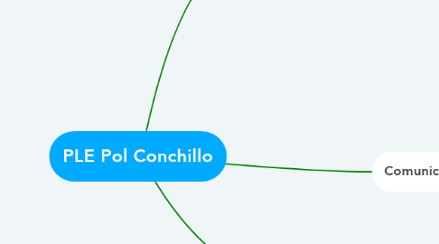 Mind Map: PLE Pol Conchillo