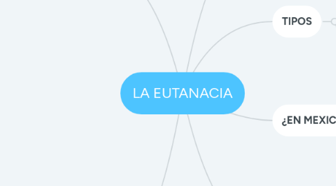 Mind Map: LA EUTANACIA