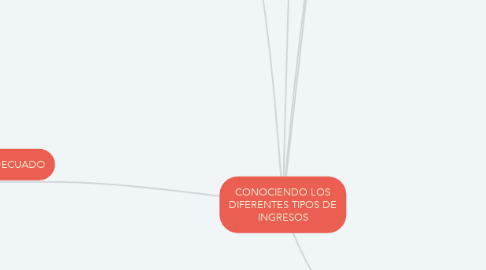 Mind Map: CONOCIENDO LOS DIFERENTES TIPOS DE INGRESOS