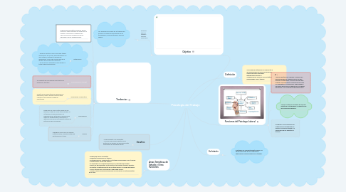 Mind Map: Psicología del Trabajo