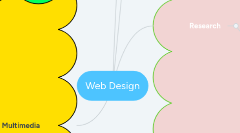 Mind Map: Web Design