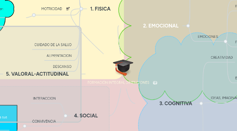 Mind Map: FORMACIÓN INTEGRAL DIMENCIONES