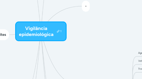 Mind Map: Vigilância epidemiológica