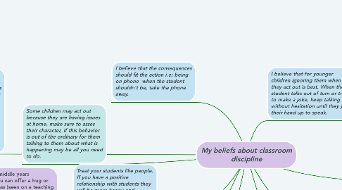 Mind Map: My beliefs about classroom discipline