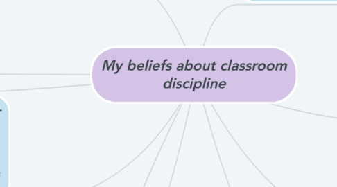 Mind Map: My beliefs about classroom discipline