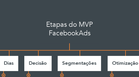 Mind Map: Etapas do MVP FacebookAds
