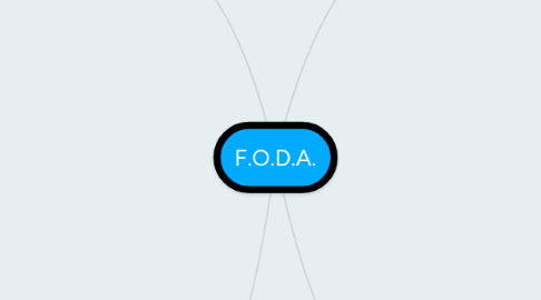 Mind Map: F.O.D.A.