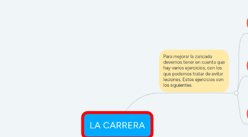 Mind Map: LA CARRERA