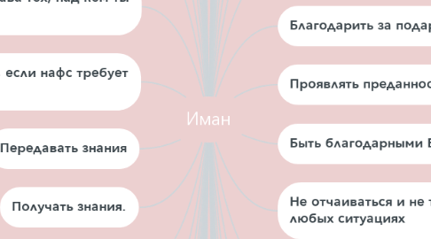 Mind Map: Иман