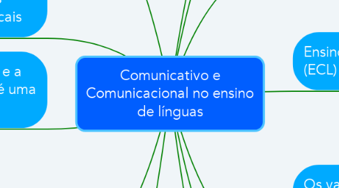 Mind Map: Comunicativo e Comunicacional no ensino de línguas