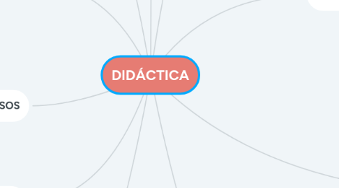 Mind Map: DIDÁCTICA