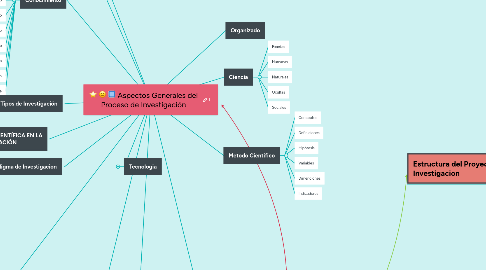 Mind Map: Aspectos Generales del Proceso de Investigación