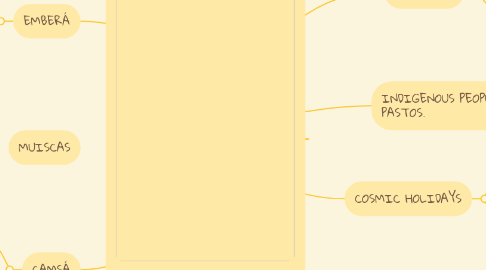 Mind Map: INDIGENOUS SITUATION IN COLOMBIA