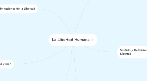Mind Map: La Libertad Humana