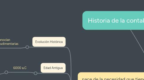 Mind Map: Historia de la contabilidad