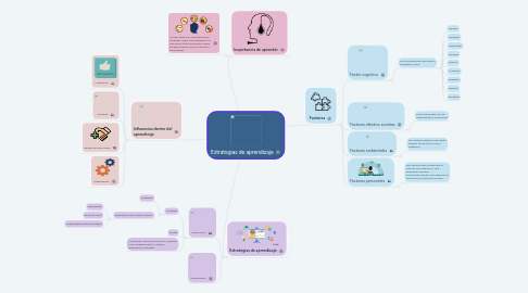 Mind Map: Estrategias de aprendizaje