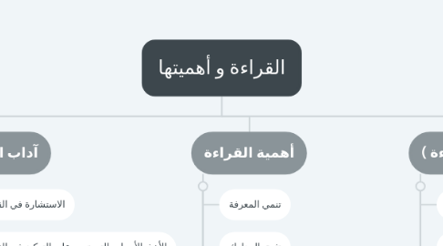 Mind Map: القراءة و أهميتها