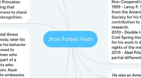 Mind Map: Jhon Forbes Nash