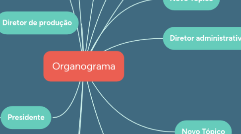 Mind Map: Organograma