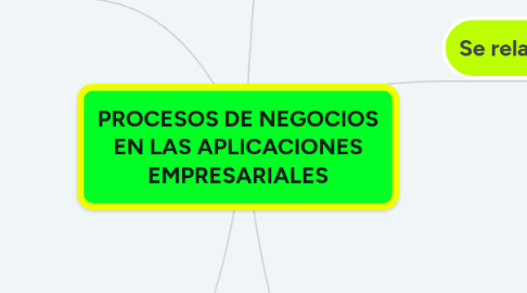 Mind Map: PROCESOS DE NEGOCIOS EN LAS APLICACIONES EMPRESARIALES