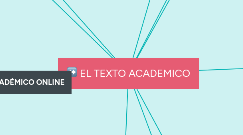 Mind Map: EL TEXTO ACADEMICO