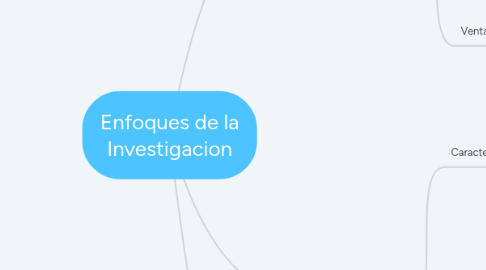 Mind Map: Enfoques de la Investigacion