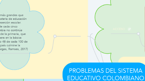 Mind Map: PROBLEMAS DEL SISTEMA EDUCATIVO COLOMBIANO