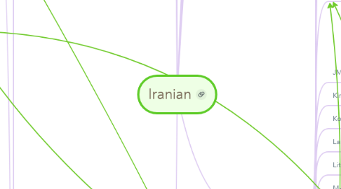 Mind Map: Iranian