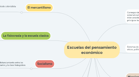 Mind Map: Escuelas del pensamiento económico