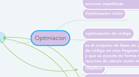 Mind Map: Optimiacion