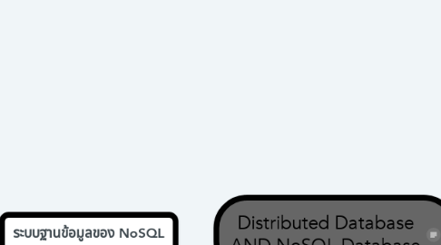 Mind Map: Distributed Database AND NoSQL Database
