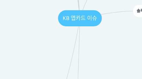 Mind Map: KB 앱카드 이슈