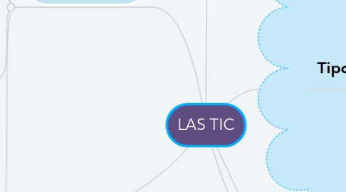 Mind Map: LAS TIC